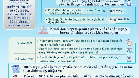 Chương trình Hành động số 04-Ctr/TU ngày 13/10/2025 của Ban Thường vụ Tỉnh ủy thực hiện Nghị quyết số 72-NQ/TW của Bộ Chính trị về một số giải pháp đột phá, tăng cường bảo vệ , chăm sóc và nâng cao sức khỏe Nhân dân